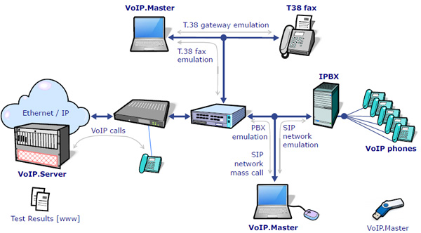 VoIP Master in operation